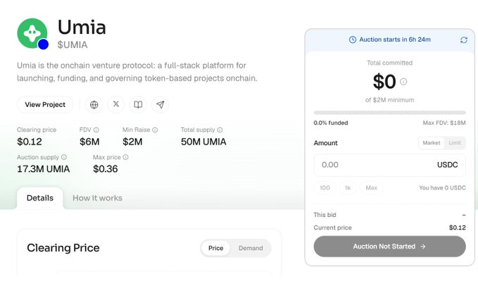 A screenshot of an auction page for the token $UMIA, described as 'the onchain venture protocol,' showing details like a clearing price of $0.12, FDV of $6M, and that the auction starts in 6 hours 24 minutes.