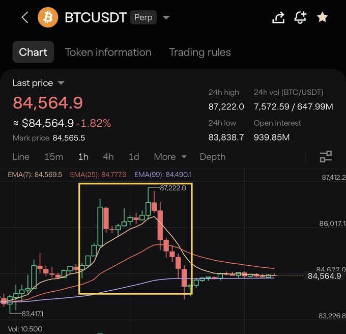 A cryptocurrency trading chart for BTCUSDT Perp showing a last price of 84,564.9 (down 1.82%) with a yellow rectangle highlighting a price pattern, displaying 24h high of 87,222.0 and 24h low of 83,838.7.