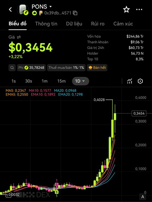 A cryptocurrency price chart in Vietnamese shows PONS token at $0.3454 (+3.22%) with market cap $244.86T, showing a recent sharp upward price spike on a 1-day candlestick chart.