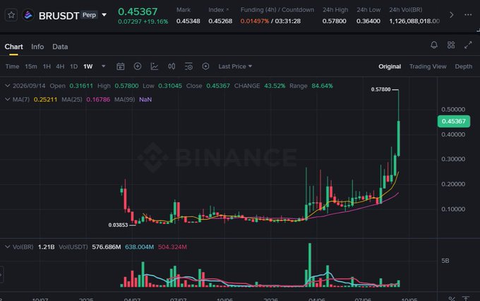 A Binance Futures chart for BRUSDT perpetual showing a price of 0.45367 with a +19.16% increase and a dramatic upward trend on the weekly candlestick view.