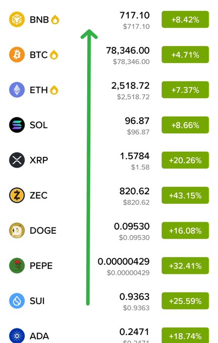 Cryptocurrency price list showing massive gains across the board: BNB +8.42%, BTC +4.71%, ETH +7.37%, SOL +8.66%, XRP +20.26%, ZEC +43.15%, DOGE +16.08%, PEPE +32.41%, SUI +25.59%, and ADA +18.74%.