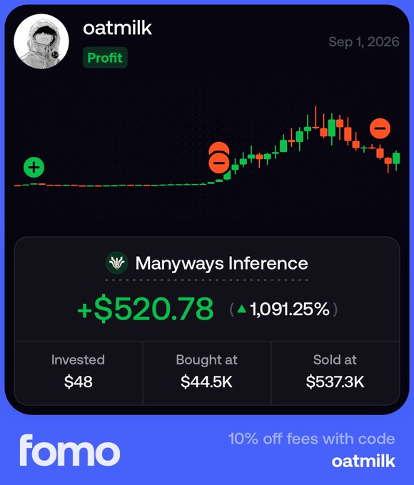 A promotional card from FOMO featuring a user named "oatmilk" with a Profit badge and a date of Sep 1, 2026, showing a candlestick chart for Manyways Inference with a green entry marker and red exit markers, reporting a gain of +$520.78 (+1,091.25%) on a $48 investment bought at $44.5K and sold at $537.3K, with promo code "oatmilk" for 10% off fees.
