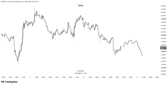 This Bitcoin (BTC) chart from TradingView, dated 8/7/2026, shows a potential "NYO" pattern forming with a bearish outlook. The post's "$BTC Plan for NYO" suggests a trading strategy is being outlined based on this chart pattern.
