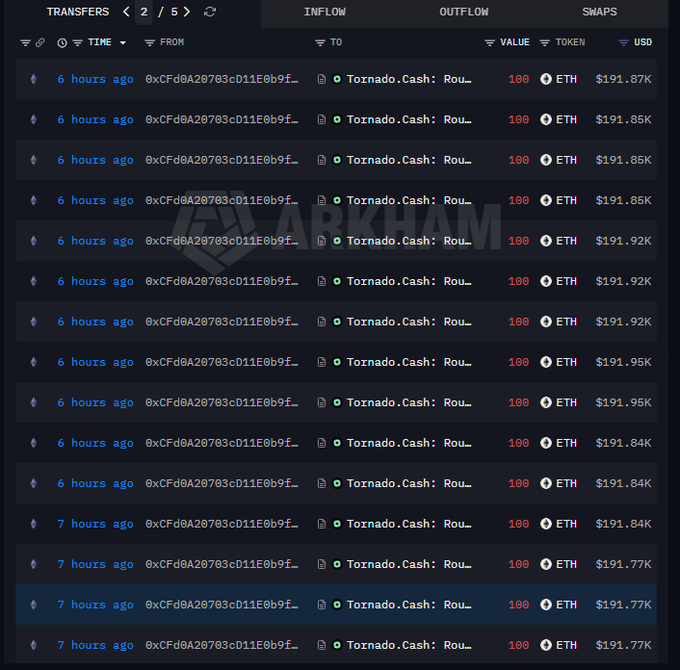 An Arkham blockchain analytics screenshot showing multiple ETH transfers of 100 ETH (~$191K each) to Tornado Cash Routers from address 0xCFd0A20703cD11E0b9f... occurring 6-7 hours ago.