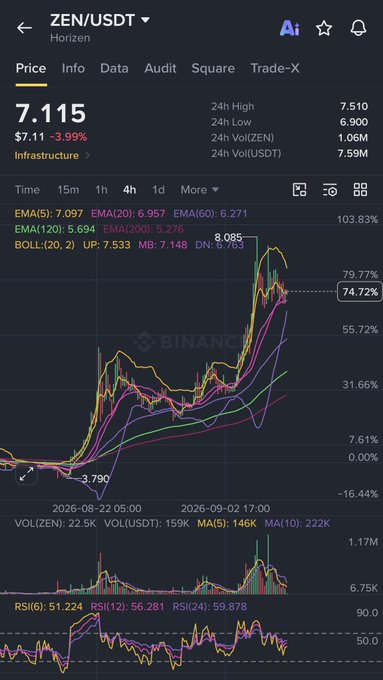 A Binance trading interface showing ZEN/USDT trading pair at $7.115 (down 3.99%), with technical indicators displaying EMAs, Bollinger bands, volume, and RSI, illustrating ZEN's volatile breakout from a long sideways compression that aligns with the post's thesis about boring charts suddenly becoming interesting.