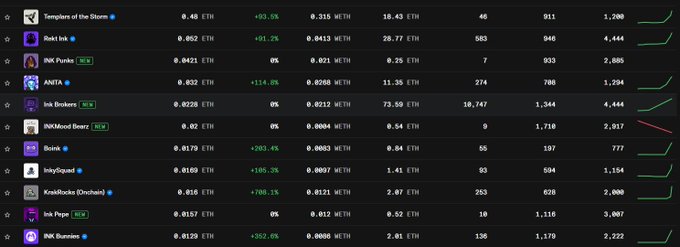 A dark-themed NFT marketplace interface showing a list of NFT collections with prices in ETH and WETH, including items like 'Templars of the Storm', 'INk Punkz', and 'Ink Bunnies'.
