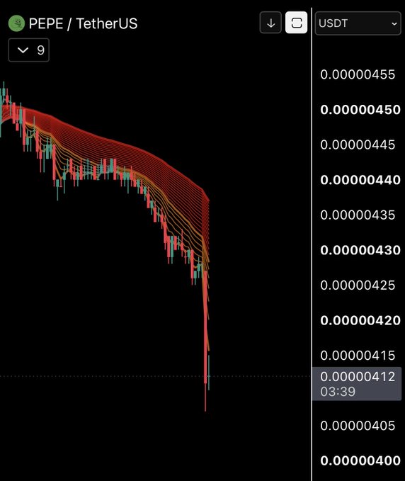 A cryptocurrency trading chart showing a steep downward trend for PEPE/TetherUS, with prices dropping from around 0.00000450 to 0.00000412 USDT.