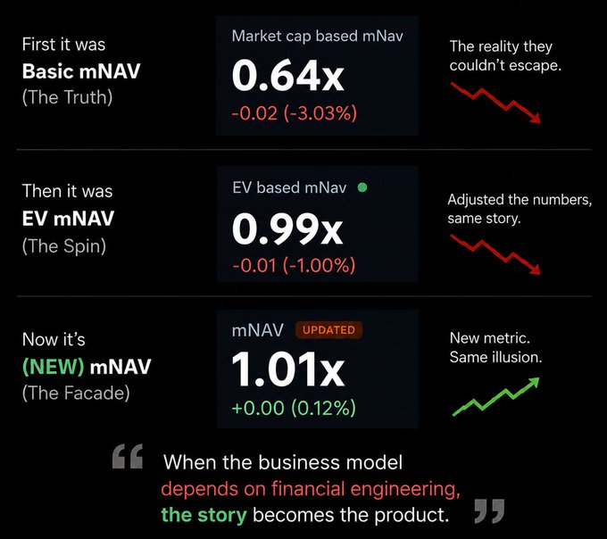 The image illustrates how MicroStrategy ($MSTR) has progressively changed its valuation metric—starting with Basic mNAV at 0.64x, then EV mNAV at 0.99x, and now an "updated" mNAV at 1.01x—suggesting the goalposts keep shifting to maintain a favorable narrative. It concludes that when a business model relies on financial engineering, "the story becomes the product," directly echoing the post's critique of $MSTR's moving goalposts.