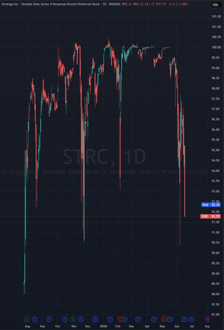 In the image, a graph of a stock chart displays various market indicators for S&P500 companies. The dark blue background of the chart features several lines or bars representing different factors affecting the stock market. However, one line stands out in the form of an upside-down triangle and a red line that is almost vertical to it, indicating a downward trend. Additionally, there is another line on the right side of the graph which also shows some downward movement, suggesting a potential dip in stock prices for the S&P500 companies being tracked. The chart itself takes up most of the image frame, emphasizing the extent of the market fluctuations and highlighting that it has been taken during daytime time.