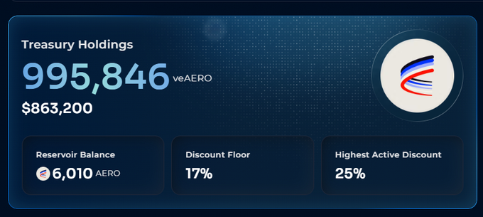 The image displays Aerodrome Treasury Holdings with 995,846 veAERO worth $863,200, a reservoir balance of 6,010 AERO, a 17% discount floor, and a 25% highest active discount. It visually supports the post's claim of approaching a 1 million $AERO treasury milestone, highlighting the protocol's discount-sniping mechanics and the fees flywheel contributing to the reservoir balance.