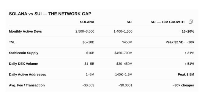 A comparison chart titled 'SOLANA vs SUI — THE NETWORK GAP' showing metrics like Monthly Active Devs, TVL, Stablecoin Supply, Daily DEX Volume, and Average Fee per Transaction, highlighting SUI's 16-20% growth and 30x cheaper transaction fees.