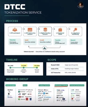 The image shows a poster or infographic that displays a timeline of events related to the DTCC tokenization service, including the dates when the process started, milestones achieved, and the final outcome. The poster also includes various logos representing different companies involved in the project. The main focus is on the timeline and its significance for understanding the progress made by the working group.