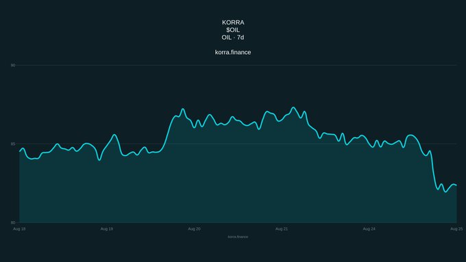 A dark-themed line chart titled 'KORRA' showing OIL price (OIL · 7d) with data sourced from korra.finance, tracking price movement from August 18 to August 25.