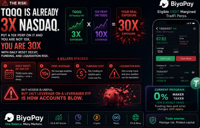 A BiyaPay marketing graphic warning that 'TQQQ IS ALREADY 3X NASDAQ' and that using 10X perpetuals creates 30X exposure, listing '4 KILLERS STACKED' risks including daily reset decay, leverage, funding costs, and liquidation.