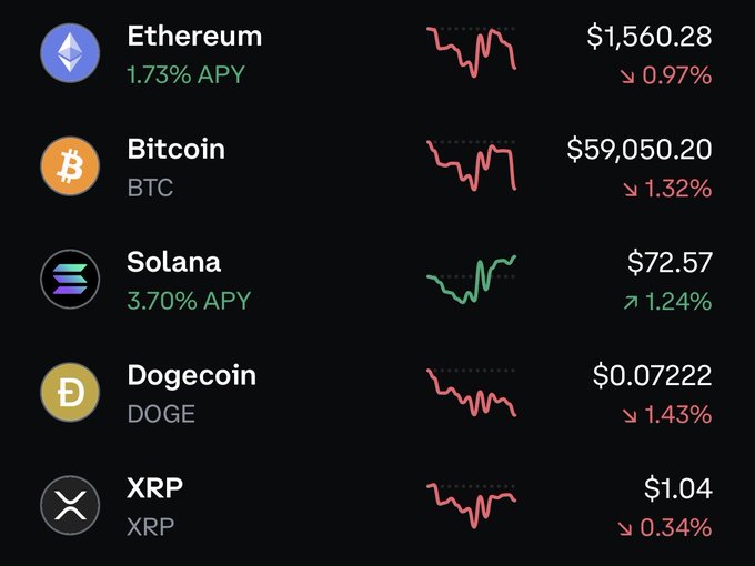 A crypto market tracking screen displays major cryptocurrencies, with Ethereum at $1,560.28 (-0.97%), Bitcoin at $59,050.20 (-1.32%), Solana at $72.57 (+1.24%), Dogecoin at $0.07222 (-1.43%), and XRP at $1.04 (-0.34%), showing mostly downward trends that contradict the post's hypothetical "pumping" scenario where only Solana, the lone gainer, would be soaring.