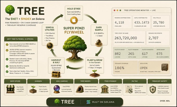 An infographic titled 'TREE: The $NET + $INDEX on Solana' displaying a 'Super Ponzi Flywheel' system with details on rewards, distributions, and various features like Seed Store and Garden, built on Solana.
