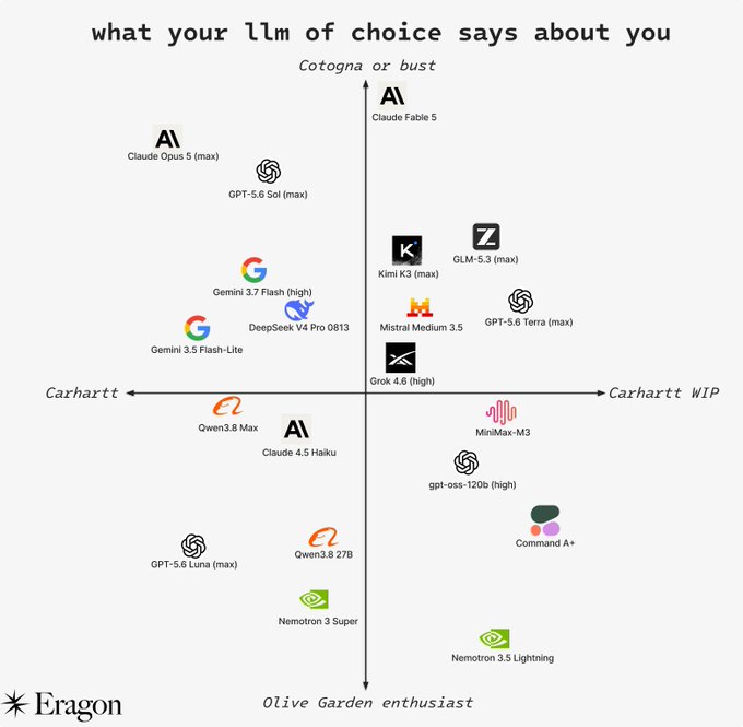 A meme chart titled 'what your llm of choice says about you' plotting various AI models (including Claude, GPT, Gemini, Llama, and MiniMax-M3) on axes ranging from 'Carhartt' to 'Carhartt WIP' and 'Cotogna or bust' to 'Olive Garden enthusiast', branded with the Eragon logo.