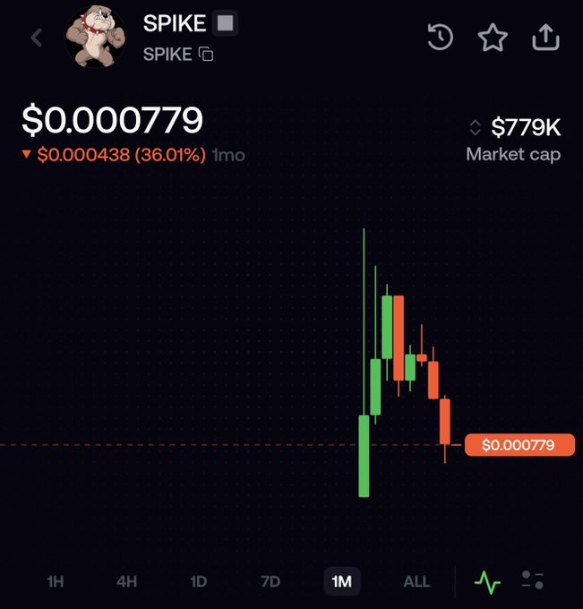 The image shows a cryptocurrency price chart for SPIKE, currently trading at $0.000779 with a market cap of $779K, displaying a dramatic 36.01% drop over the past month (down $0.000438). The context suggests this relates to someone being falsely accused of "vamping" (artificially inflating a token's price before dumping it), defending themselves by claiming the SPIKE token, despite its dog mascot, was actually an "iguana coin" rug pull scam perpetrated by others.