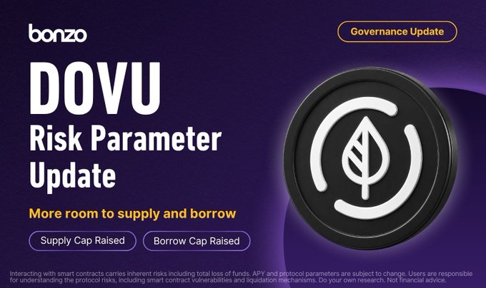 A Bonzo Finance governance update graphic announcing that the supply and borrow caps for the DOVU token have been raised, featuring the DOVU token logo and tags indicating "Supply Cap Raised" and "Borrow Cap Raised" to illustrate the increased lending limits mentioned in the post.