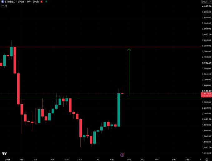 A weekly ETH/USD Bybit candlestick chart (Bybit) displaying Ethereum's breakout above the $2,450 resistance level, now flipped to support, with a projected target zone marked by a red line and upward arrow near $3,280-$3,300. The chart shows the recent strong bullish weekly candle (cyan/green) pushing above prior local resistance, visually confirming the bullish structure highlighted in the analysis.