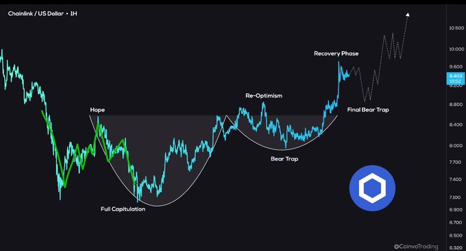 A dark-themed cryptocurrency chart titled 'Chainlink / US Dollar · 1H' from CoinvTrading, showing price action annotated with phases like 'Hope,' 'Full Capitulation,' 'Re-Optimism,' 'Bear Trap,' 'Final Bear Trap,' and 'Recovery Phase.'