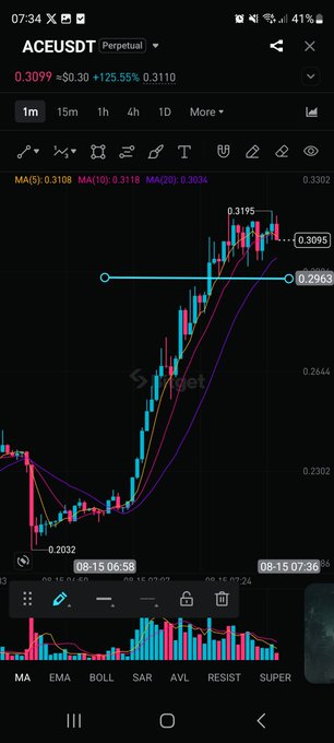 A Binance perpetual futures chart for ACE/USDT shows a recent rally peaking near 0.3195 before pulling back to 0.3095, with moving averages (MA5: 0.3108, MA10: 0.3118, MA20: 0.3034) suggesting weakening momentum—visually supporting a short entry near current levels with the proposed 0.318 stop loss sitting just above recent highs.