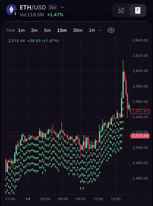 A Kraken trading chart for ETH/USD showing a 1.47% gain with the current price at 2,515.44, displaying TWAP (Time-Weighted Average Price) execution data visualized as green arrow markers beneath the candlestick price action over a 20-hour timeframe. The chart illustrates how Kraken's TWAP tooling distributes orders across time, with the arrows showing incremental buy/sell execution points tracking the price movement.