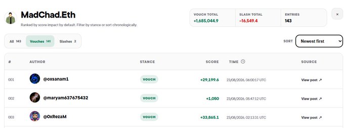 A screenshot of the 'MadChad.Eth' vouch page showing a Vouch Total of +1,685,044.9, Slash Total of -16,549.4, and 143 entries, listing vouches from users like @oxsanam1, @maryam63765432, and @OxRezaM.