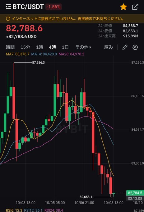A BTC/USDT 4-hour candlestick chart showing Bitcoin's price dropping 1.56% to $82,788.60, with a 24-hour high of $84,388.7 and low of $82,653.1. The chart illustrates the sharp decline referenced in the post, visualizing the "plummeting" Bitcoin price that the author sees as a buying opportunity.
