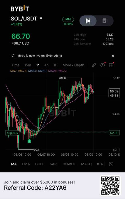 The image shows a screenshot of a trading platform called Binance that displays a chart with a red line indicating a downward trend, along with a price drop for Bitcoin. The text "shit, i think i bought the bottom on $SOL next up $100?" is also present in the image. This suggests that someone has made a purchase at this particular time and location using Binance's trading platform.