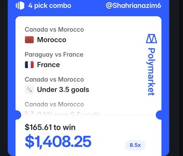 A Polymarket betting slip showing a 4-pick combo on Canada vs Morocco, Paraguay vs France, and other matches with a $165.61 stake winning $1,408.25 at 8.5x odds.