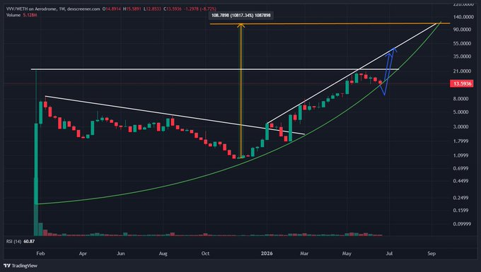 A weekly candlestick chart of $VVV on the Aerodrome/THE decentralized exchange displays a long-term uptrend with key technical levels marked, including a white descending resistance line that has recently been broken and a green curved support line, with the current price at 12.3286 showing a -6.77% weekly decline amid a strong rally from early 2024 lows—visually supporting the post's claim that a corrective dip near the breakout zone could set the stage for new all-time highs in July.