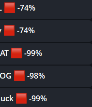 A screenshot of a stock or cryptocurrency tracker showing red downward indicators with percentage drops including -74%, -99%, and -98%.