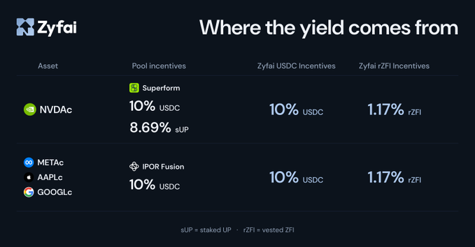 The image is a Zyfai infographic titled "Where the yield comes from," breaking down the three yield layers for tokenized stocks—NVDAc, META, AAPLc, and GOOGLc—showing 10% USDC and 8.69% sUP pool incentives from Superform, plus 10% USDC and 1.17% rZFI Zyfai incentives, illustrating exactly the three-layer yield structure (pool, USDC, and rZFI) described in the post.