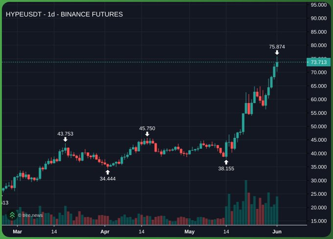 Focus on what's in the image that seems unrelated to its context, which would be $HYPE. The main focus of this image is a line graph showing market trends. The line graph displays various price points over time, with a significant spike occurring around the month of May and likely indicating a rise in cryptocurrency prices. However, it does not directly relate to the posted question about people trying to short the strongest alt in the market or $HYPE about to smash thru $100.