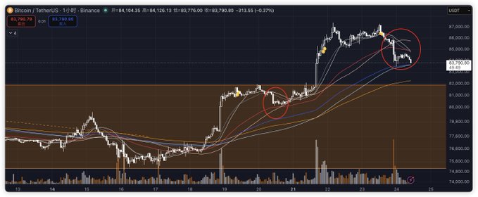 A Bitcoin/USDT price chart on Binance (1-hour timeframe) showing a price around $84,135.96, with two red circles highlighting recent downward movements in the trend.