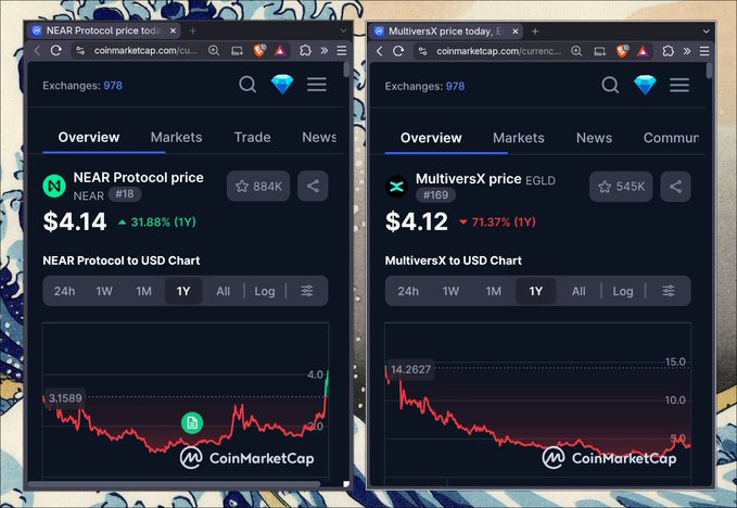 Two CoinMarketCap screens showing cryptocurrency prices: NEAR Protocol at $4.14 (+31.88% 1Y) and MultiversX (EGLD) at $4.12 (-71.37% 1Y).
