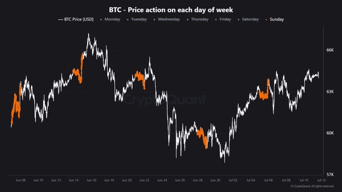 A CryptoQuant chart titled "BTC - Price action on each day of week" displays Bitcoin's price movements from June 8 to July 12, 2025, ranging between $57K and $66K, with orange highlights indicating Sunday trading sessions. The post highlights Sunday as an underrated day for Bitcoin, suggesting these orange-marked periods represent quiet accumulation and positioning by smart money before Monday's market open.