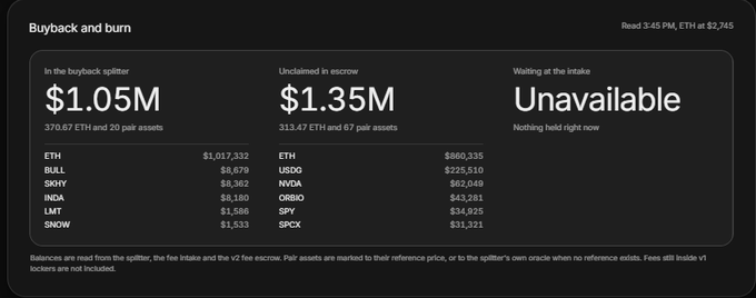 The image displays a "Buyback and burn" dashboard showing $1.05M in the buyback splitter (370.67 ETH and 20 pair assets including BULL, SHY, INDA, LMT, SNOW), $1.35M unclaimed in escrow (313.47 ETH and 67 pair assets including ETH, USDC, NVDA, ORB0, SPY, SPCX), and "Unavailable" for the waiting intake, with token prices listed at 4:45 PM ETH at $2,745. The dashboard visually supports the post's claim that significant funds—including 80% directed toward $PONS buybacks totaling around $2M—are currently sitting unused in escrow rather than being actively deployed for buybacks.