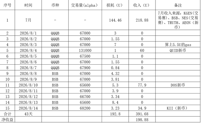 The image is a Chinese trading record table tracking 43 days of activity on Binance Alpha from July to August 2026, listing trades in QQQB and BSB tokens with volumes around 67,000 alpha each, total expenses of 192.8U, income of 391.68U, and net profit of 198.88U, including a successful first-day capture of the new KII coin for 34.9U.