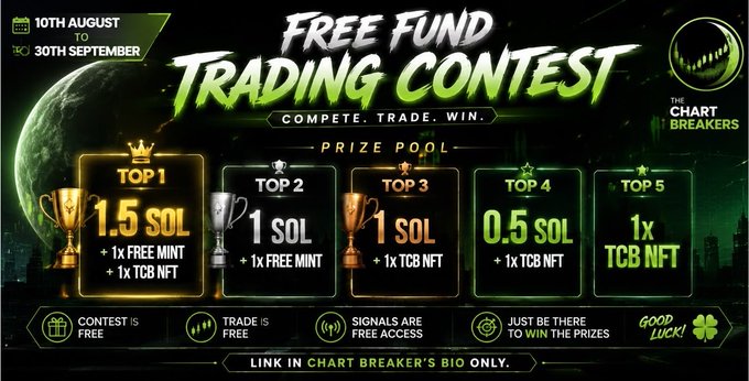 A promotional banner for 'The Chart Breakers' Free Fund Trading Contest running from 10th August to 30th September, with a prize pool including 1.5 SOL for 1st place plus free mints and TCB NFTs.