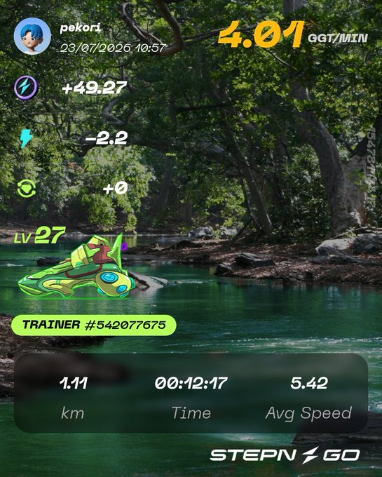 A screenshot from the STEPN GO fitness app showing a green sneaker NFT at level 27, displaying stats like 4.01 GGT/MIN, a distance of 1.11 km, and an average speed of 5.42.