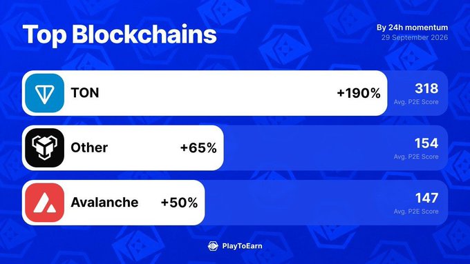 An infographic titled 'Top Blockchains By 24h momentum' dated 29 September 2026 ranks TON (+190%, P2E Score 318) at the top, followed by 'Other' (+65%, Score 154) and Avalanche (+50%, Score 147), published by PlayToEarn.
