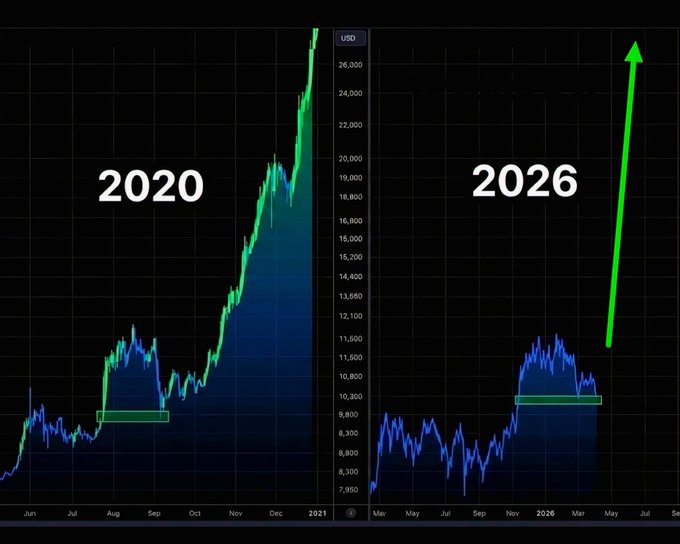 The image shows LUNA Classic (LUNC) price charts comparing 2020 and 2026, highlighting a dramatic 2020 rally from roughly $8,000 to nearly $28,000 and projecting a sharp 2026 upside toward $28,000. It illustrates the post’s bullish claim that LUNA Classic is “the biggest, strongest, most bullish, and best in history.”