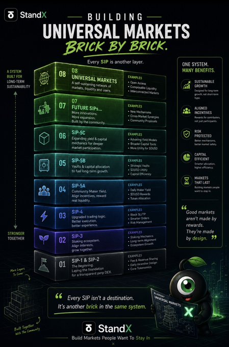 An infographic by StandX titled 'BUILDING UNIVERSAL MARKETS BRICK BY BRICK' showing a layered system with SIP components (SIP-1 & SIP-2 through SIP-8), benefits including Sustainable Growth, Aligned Incentives, and Risk Protected, with a cartoon mascot.