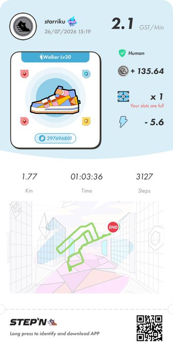 A STEPN app screenshot showing a walking session completed by user 'stariku' featuring a Walker Lv30 sneaker, with stats: 1.77 Km, 01:03:36 time, 3127 steps, earning 2.1 GST/Min (+135.64) with energy -5.6.