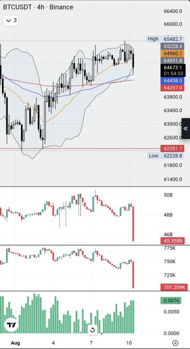 A 4-hour BTCUSDT candlestick chart from Binance shows Bitcoin trading around $64,631, with moving averages (orange at $64,960, blue at $64,558) and Bollinger Bands framing price action between a low of $62,281 and high of $65,482. The bottom panels show open interest plummeting sharply to 701.209K alongside volume bars, visually confirming the post's claim that BTC open interest was aggressively wiped out.