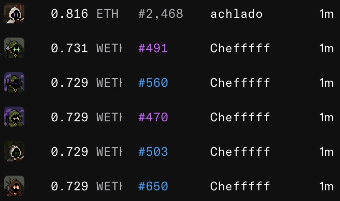 A digital marketplace listing showing NFT transactions with prices in ETH and WETH, usernames including 'achlado' and 'Chefffff', and item numbers like #491, #560, #470, #503, and #650.