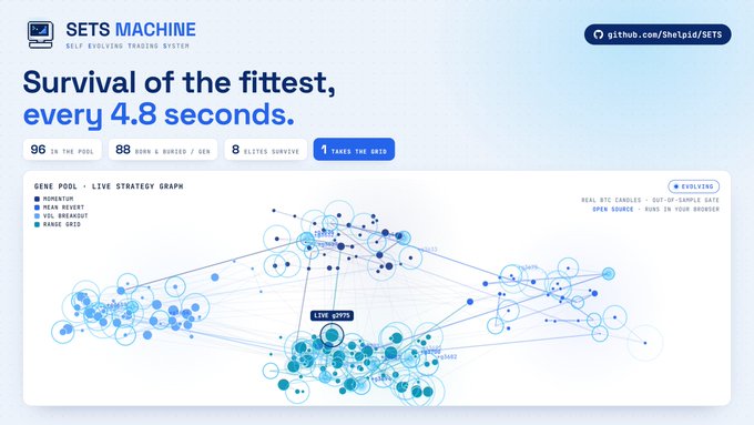 A dashboard for "SETS MACHINE," a self-evolving trading system, displays a live strategy graph showing a gene pool of 96 trading bots with options for FORECAST, MEAN REVERT, VOL BREAKOUT, and RANGE GRID strategies; the chart visualizes the evolutionary process where every 4.8 seconds, 88 new strategies are born and tested against real BTC candles, 88 are buried, 8 elites survive, and 1 takes the grid.