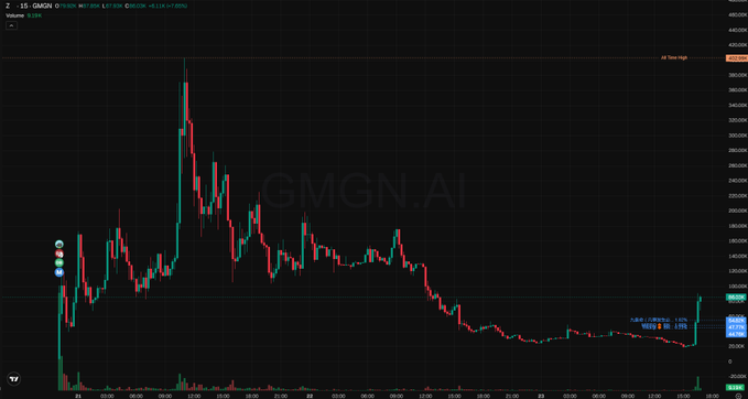 A TradingView candlestick chart displays the price action of $GMGN.AI token, with the current price shown at 0.0504, up +1.24%, highlighting an "All Time High" marker at 0.04076 near the right edge—consistent with the post's note about the token's surging market cap and Binance-related "gen z" listing activity.